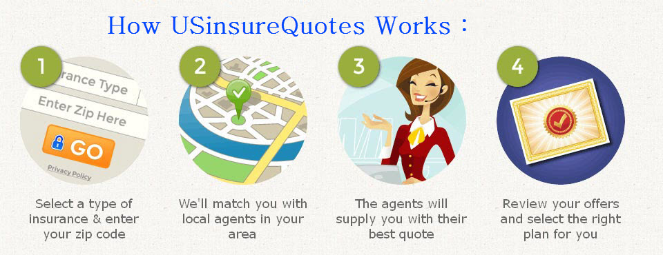 How USinsurequotes Works Getting Homeowner Insurance